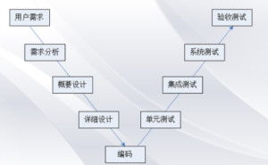 深度解析软件开发模型 从瀑布到敏捷的演变与实践